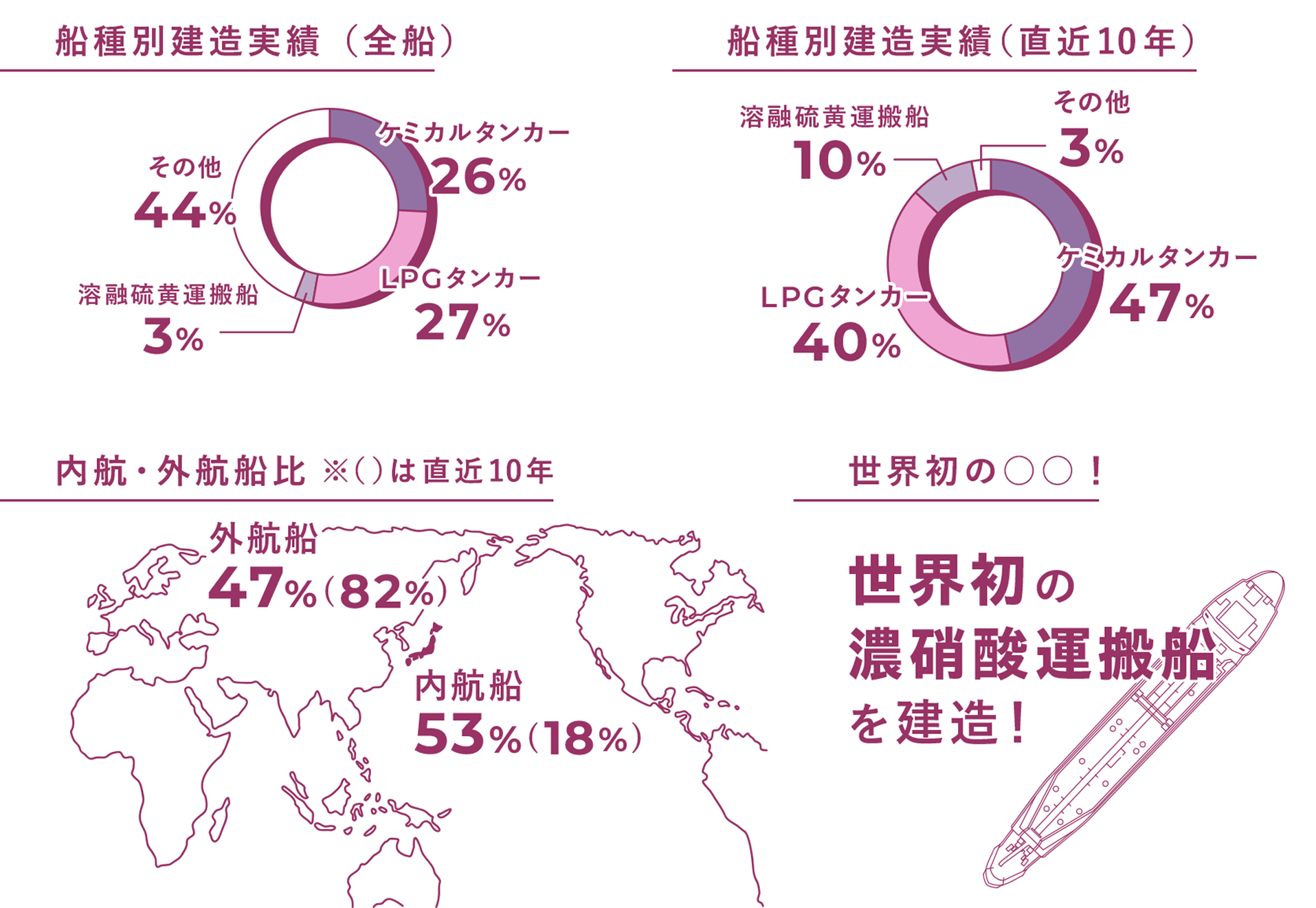 船種別別売上高構成比：LPGタンカー73.6% 溶融硫黄運搬船10.8% アンモニア船15.6%　船種別受注累計数：ケミカルタンカー33% LPGタンカー25% 溶融硫黄運搬船26% その他16%　主要顧客別売上：日本53% 海外47%　世界初の〇〇！：世界初の濃硝酸運搬線を建造！