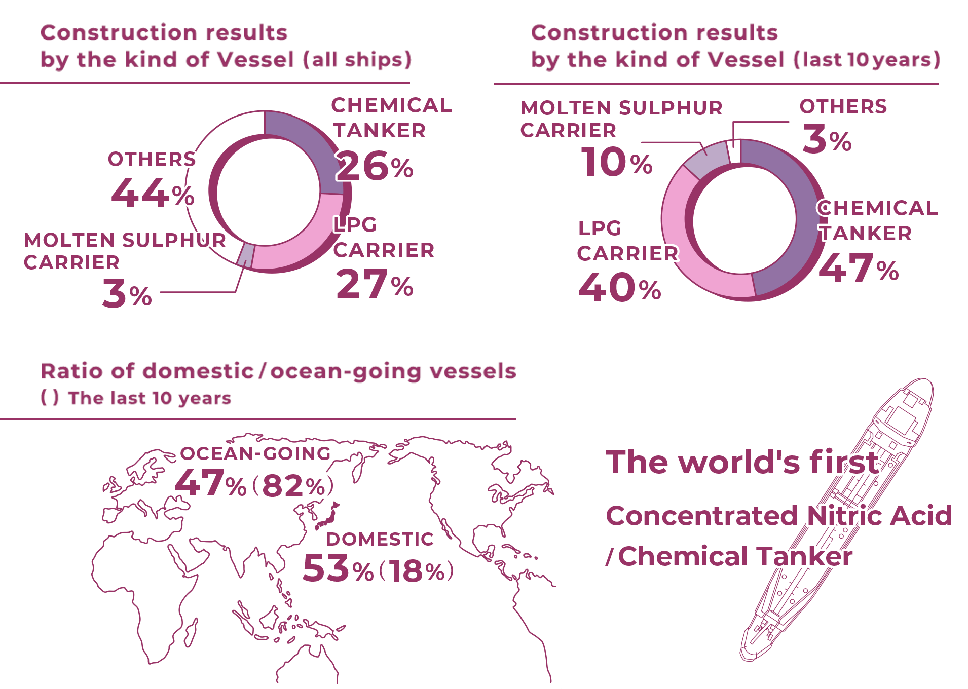 Composition of Sales by Vessel Type LPG CARRIER 73.6%  MOLTEN SULPHUR CARRIE 10.8% LAG TANKER 15.6%　Cumulative Number of Orders by Ship Type CHEMICAL TANKER 33% LPG CARRIER 25% MOKTEN SULPHUR CARRIER 26% OTHERS 16%　Sales by Major Customers JAPAN 53% OVERSEAS 47%　The world's first ××× ! The world's first concentrated Nitric Acid / Chemical Tanker was built!