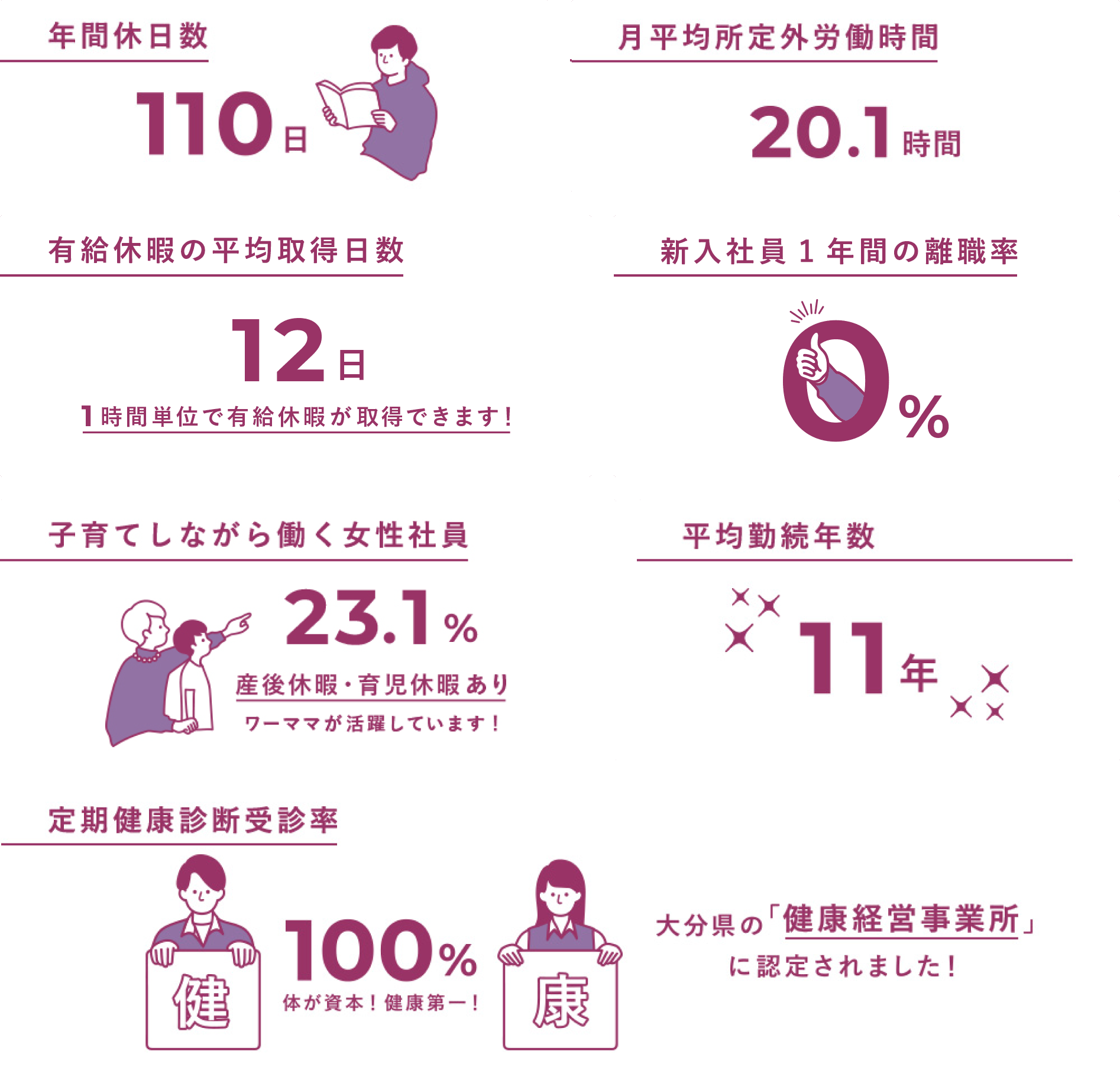 年間休日数110日 月平均所定外労働時間20.1時間 有給休暇の平均取得日数12日1時間単位で時間単位で有給休暇が取得できます！ 新入社員1年間の離職率0% 子育てしながら働く女性社員23.1%産後休暇・育児休暇ありワークママが活躍しています！ 平均勤続年数11年 定期健康診断受診率100%健康体が資本！健康第一！大分県の「健康経営事務所」に認定されました！