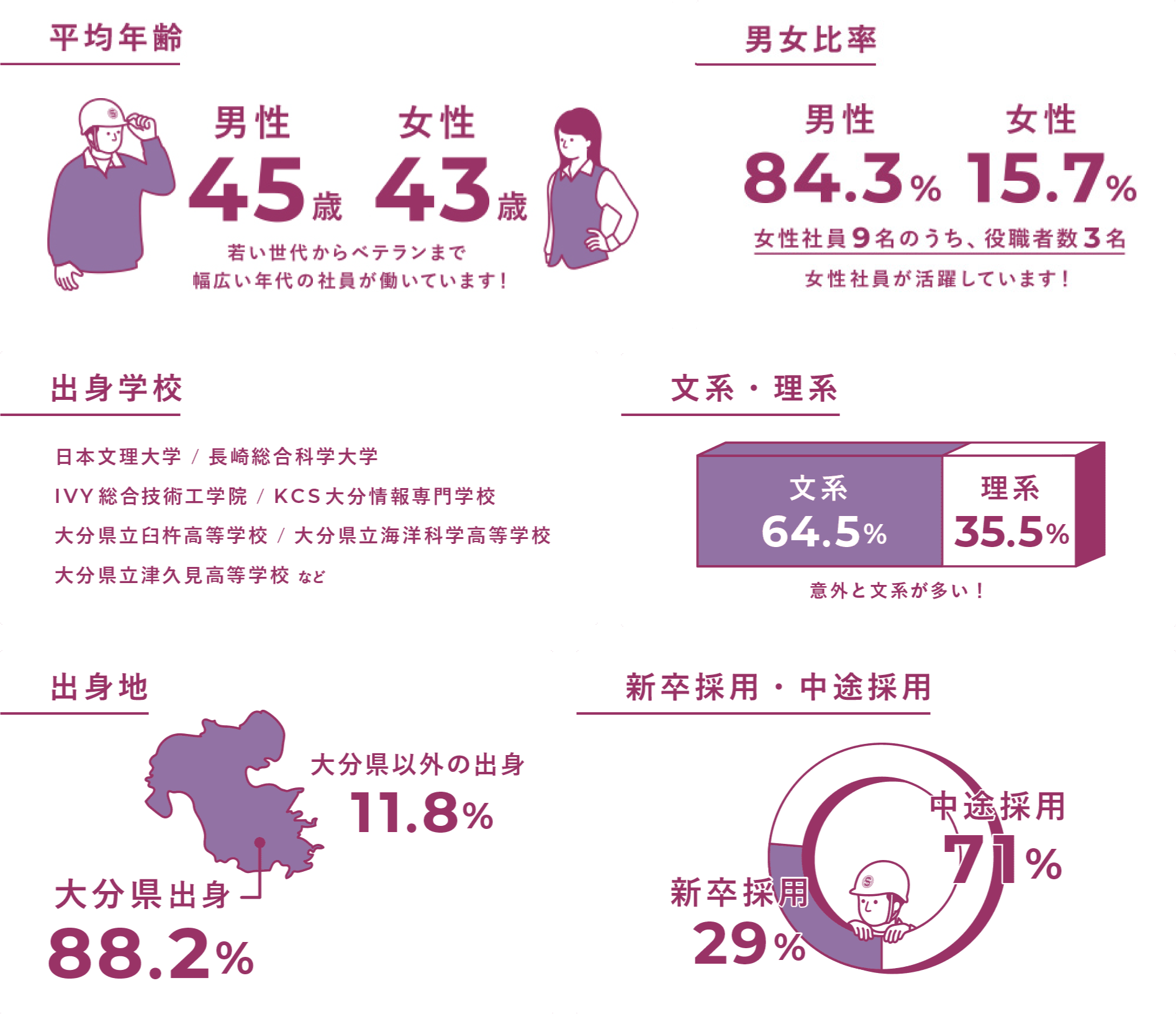 平均年齢 男性43歳 女性46歳 若い世代からベテランまで幅広い年代の社員が働いています！ 男女比率 男性88.2% 女性11.8% 女性社員9名のうち、役職者3名 女性社員が活躍しています！ 出身学校 日本文理大学／長崎総合科学大学／IVY総合技術工学院／KCS大分情報専門学校／大分県立臼杵高等学校／大分県立海洋科学高等学校／大分県立津久見高等学校など 文系・理系 文系：64.5% 理系：35.5% 意外と文系が多い！　出身地 大分県出身：88.2% 大分県以外の出身：11.8% 新卒採用・中途採用 新卒採用：29% 中途採用71%